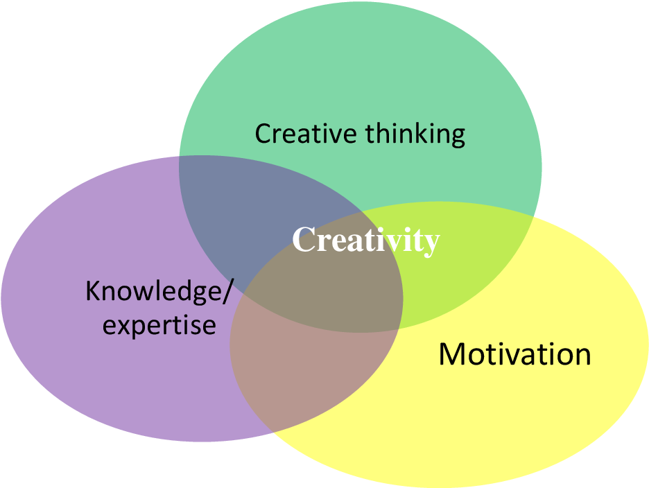 What is Creativity in Entrepreneurship