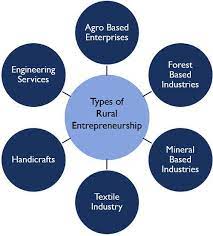 What is Rural Entrepreneurship