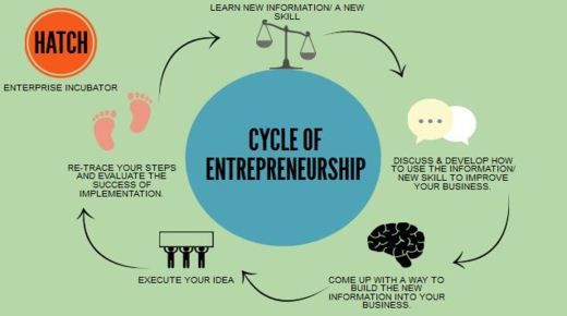 Entrepreneurship Development Cycle