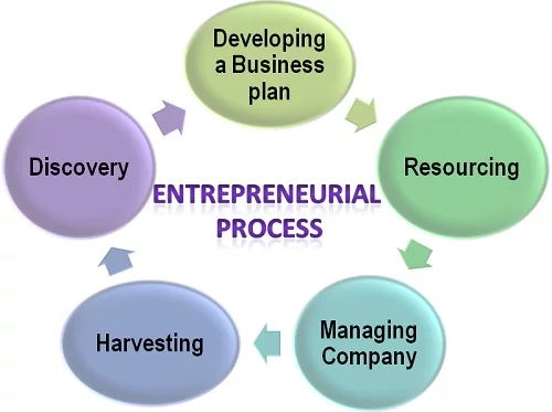 Entrepreneurship Development Cycle