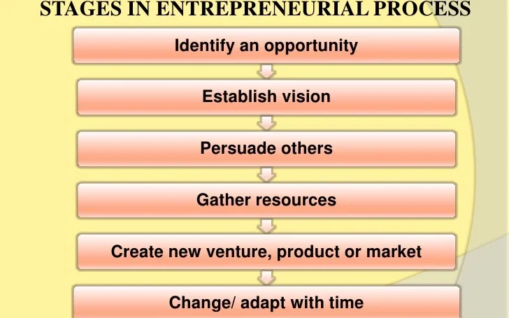 Business Planning and Strategy