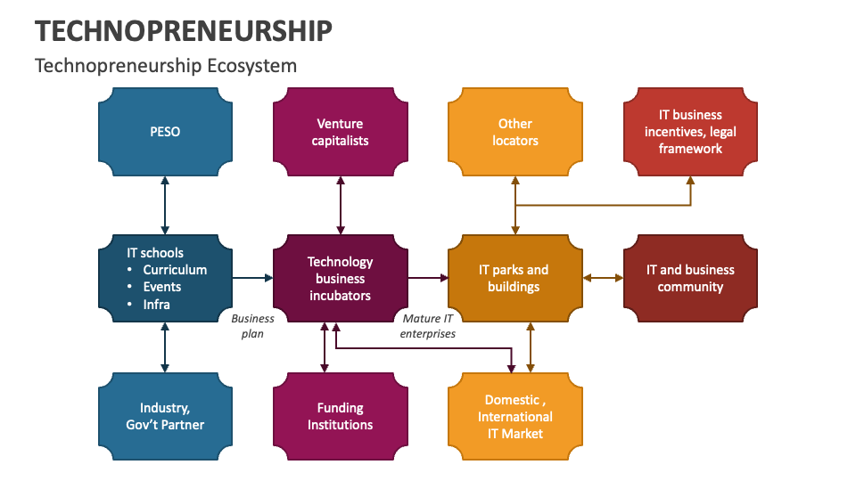 What is the Difference between Entrepreneurship and Technopreneurship
