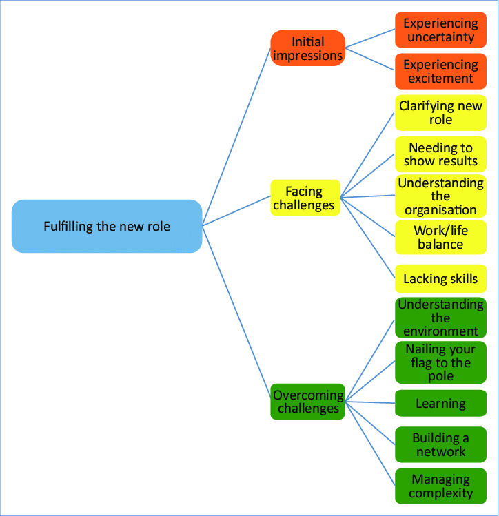 Role of Leadership