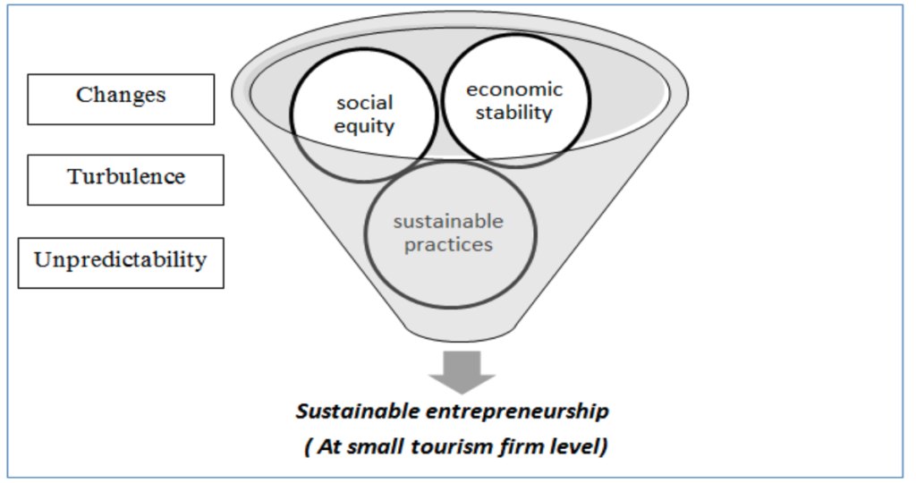 Sustainable Entrepreneurship